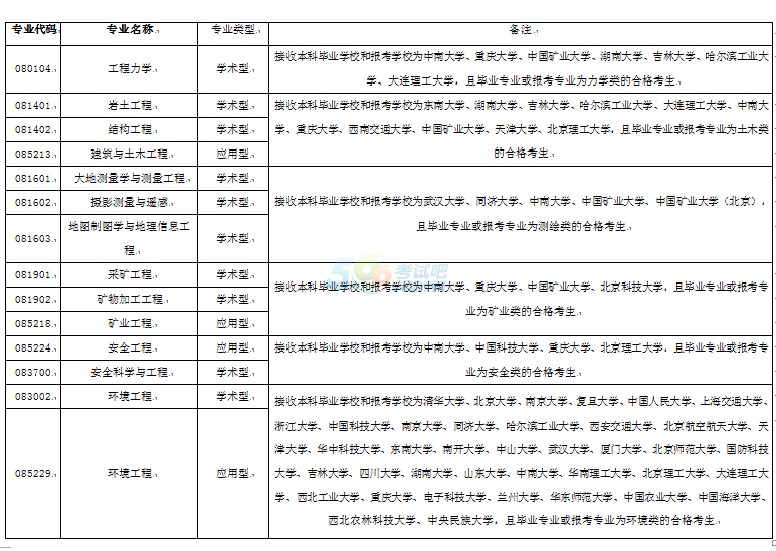 東北大學(xué)資源與土木工程學(xué)院2017考研調(diào)劑信息發(fā)布