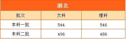 2017年湖北高考分?jǐn)?shù)線預(yù)測：一本文科544理科546