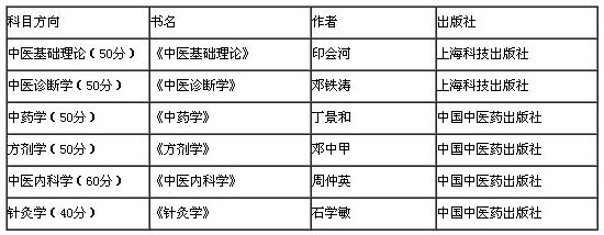 2018考研統(tǒng)考專業(yè)課試卷結(jié)構(gòu)及推薦書目:中醫(yī)綜合