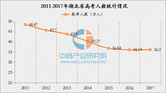 2017年湖北高考分?jǐn)?shù)線預(yù)測：一本文科544理科546